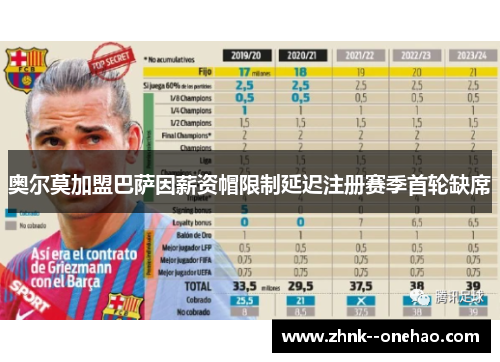 奥尔莫加盟巴萨因薪资帽限制延迟注册赛季首轮缺席 奥尔莫加盟巴萨因薪资帽限制延迟注册赛季首轮缺席